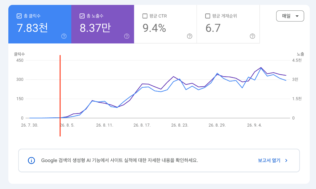 구글 서치콘솔 생성형 AI 실적 공식 검증 클릭수 7.83천 노출수 8.33만 CTR 9.4% 결과