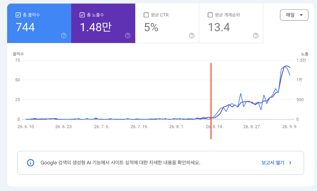 구글 서치콘솔 신규 도메인 70배 폭증 클릭수 744 노출수 1.48만 검증 결과
